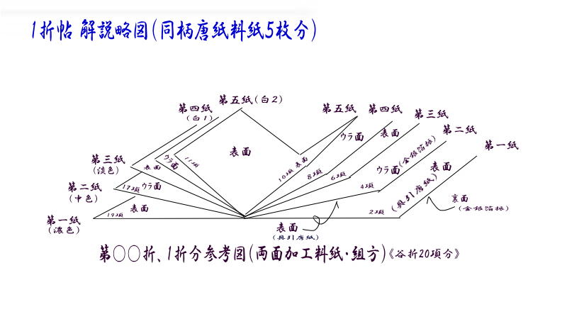 元永古今集　１折帖（同柄唐紙料紙５枚）分　組方参考図　　戻る全臨用臨書用紙へ